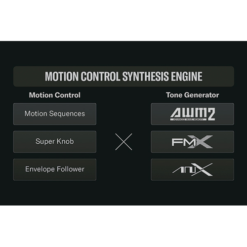 Image showing the CONTROL feature where AN-X, FM-X, and AWM2 sound engines interact to generate diverse sounds