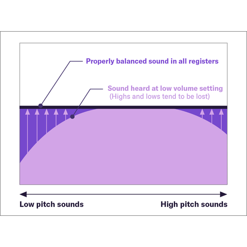 An illustration showing how an electronic piano usually sounds when the volume is turned low, and how it sounds when the volumes of low and high-pitched sounds are corrected by the P-225