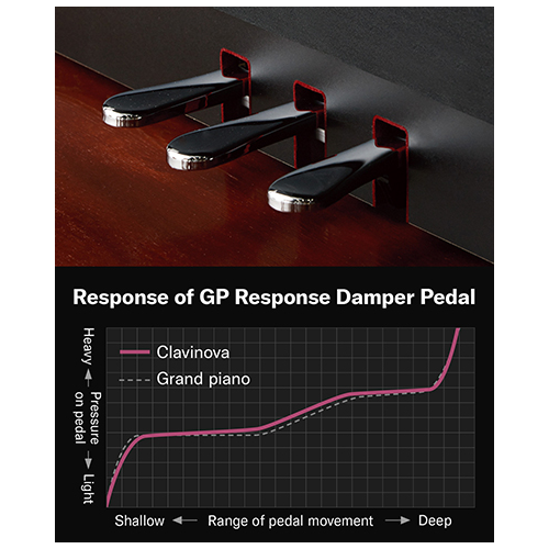 THE GP RESPONSE DAMPER PEDAL